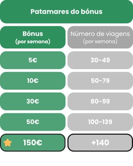 Tabela - Patamares do Bónus